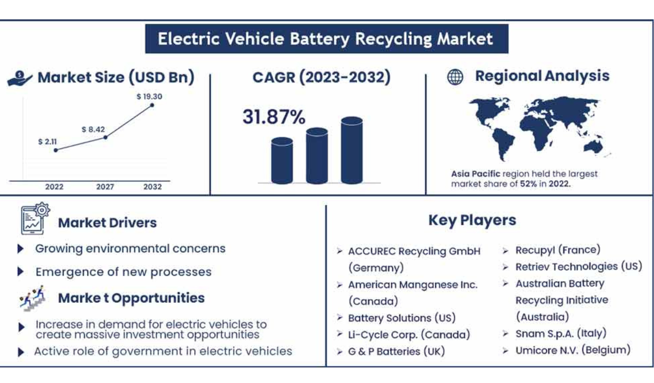 electric-vehicle-battery-recycling-market-size-and-growth-rate-precedenceresearch